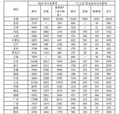 迈向绿色未来 解读《“十三五”全国城镇污水处理及再生利用设施建设规划》征求意见稿
